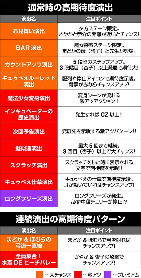 まどまぎ2通常時の高期待度演出一覧表