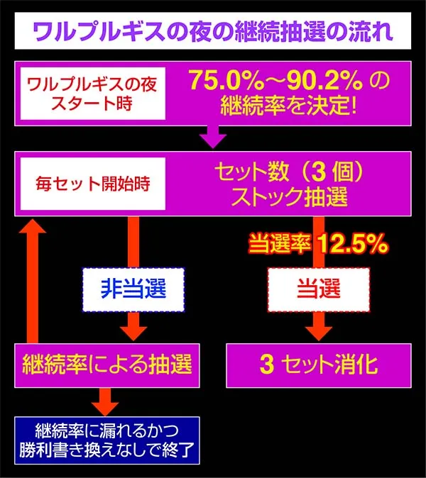 まどまぎ2ART中ワルプルギスの夜継続抽選の流れ