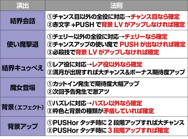 まどまぎ2CZ魔女の結界中演出法則パターン