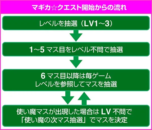 まどまぎ2マギカクエスト中・マス抽選のフローチャート