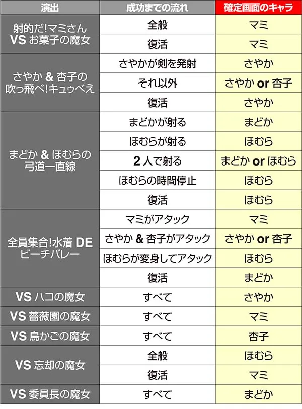 まどまぎ2連続演出別ボーナス確定画面対応キャラ一覧