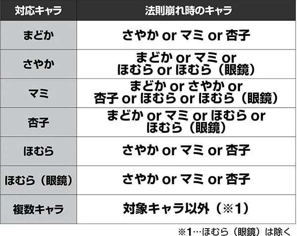 まどまぎ2ボーナス確定画面・法則崩れパターン