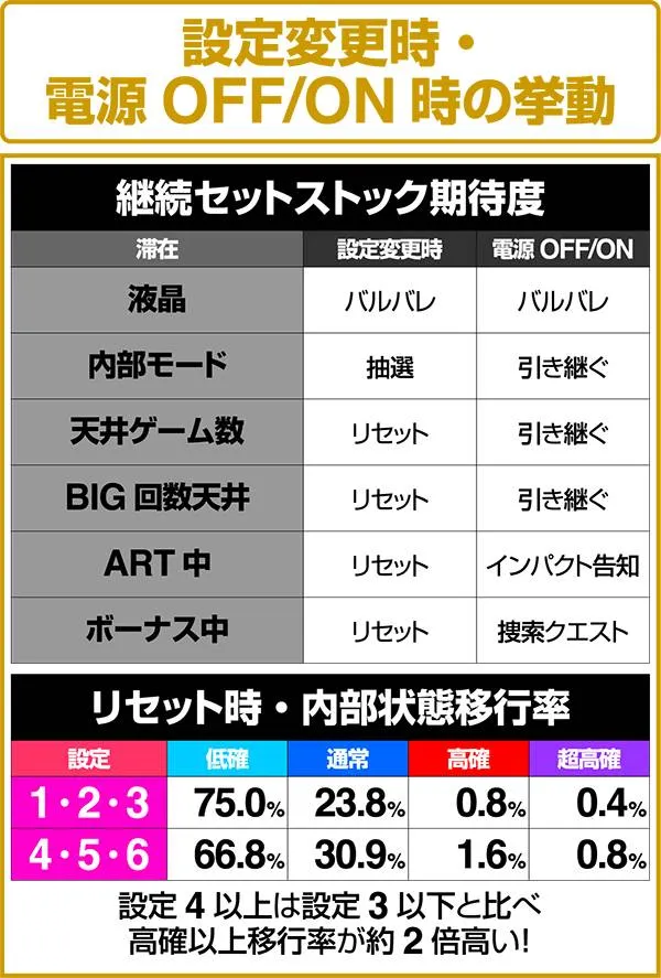 モンハン狂竜戦線設定変更時の挙動&内部状態移行率