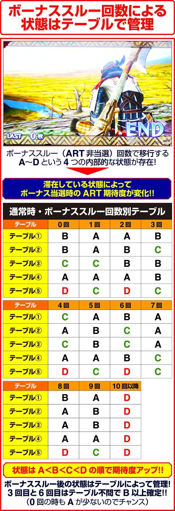 モンハン狂竜戦線ボーナススルーで移行する状態を管理する7種類のテーブル