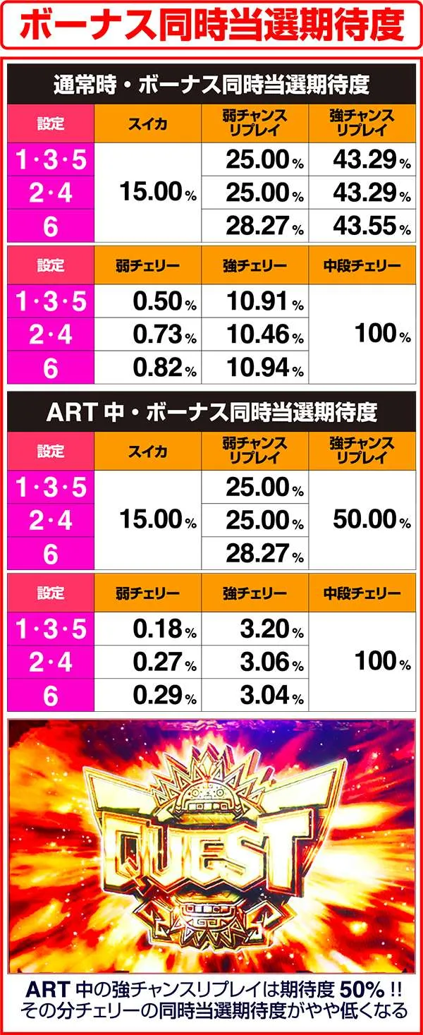 モンハン狂竜戦線レア役別のボーナス同時当選期待度