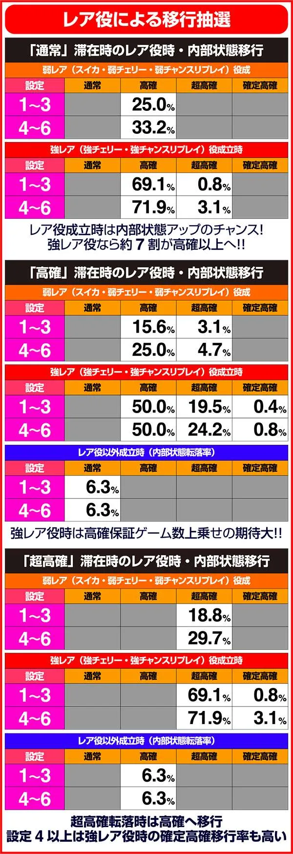 モンハン狂竜戦線4種類の内部状態の移行抽選