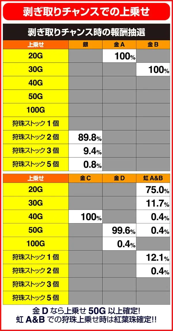 モンハン狂竜戦線剥ぎ取りチャンス中の各種解析