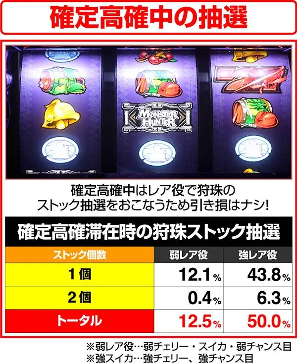 モンハン狂竜戦線確定高確中の抽選