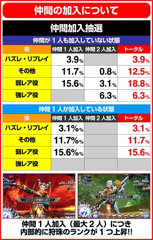 モンハン狂竜戦線討伐パート中の各種抽選