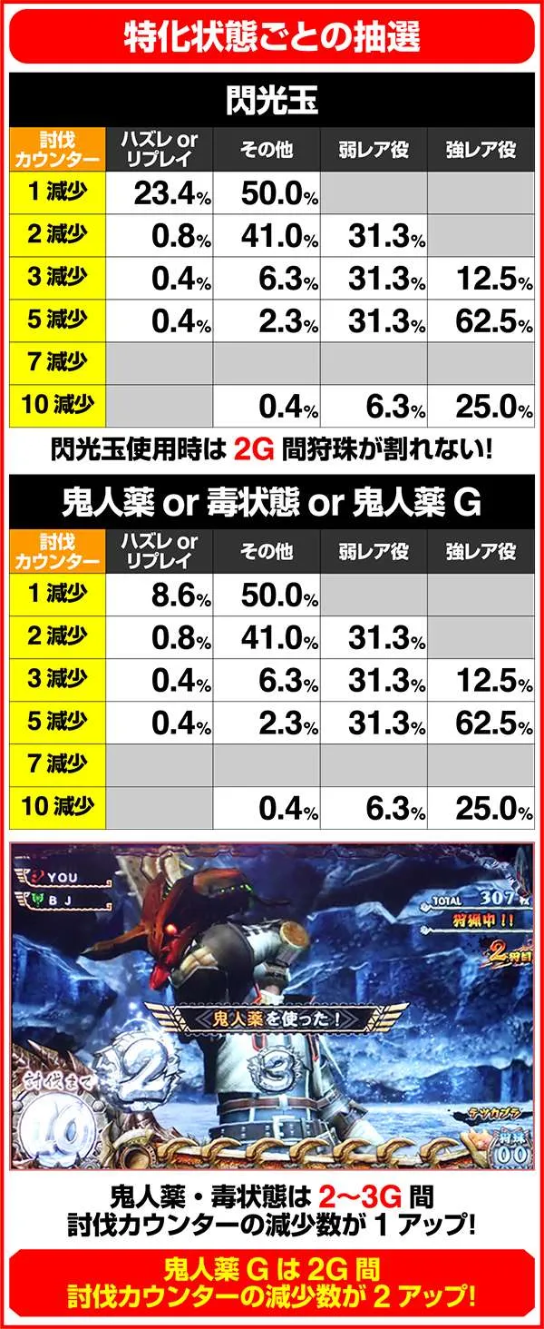 モンハン狂竜戦線討伐パート中の各種抽選