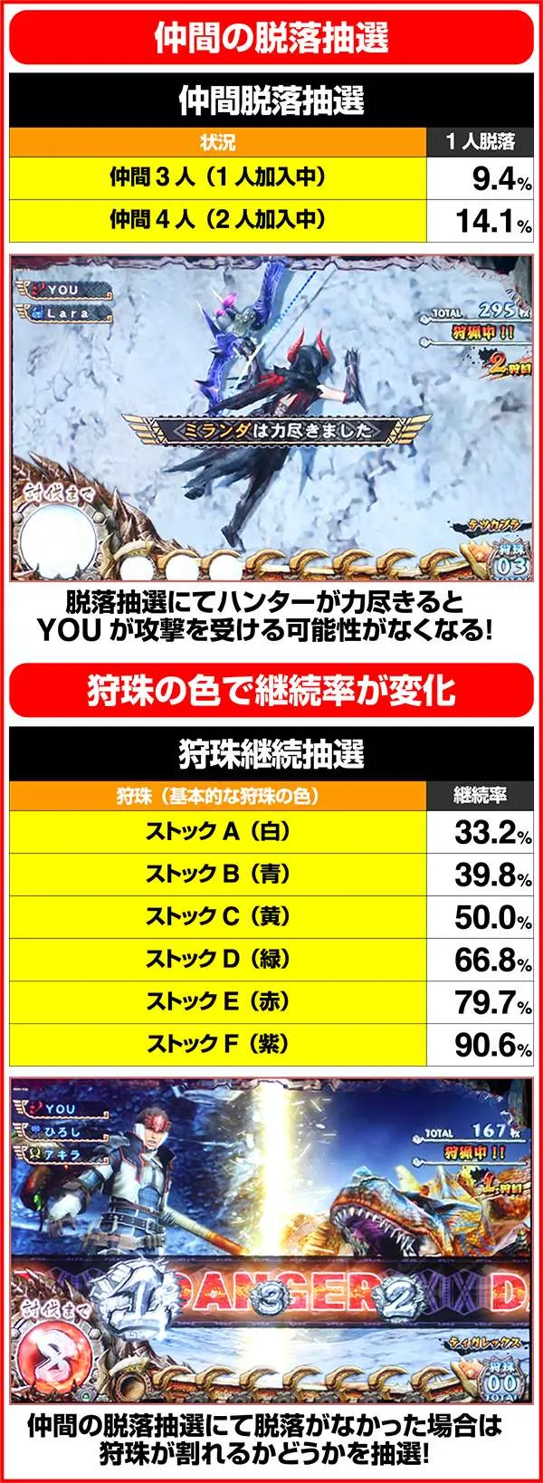 モンハン狂竜戦線討伐パート中の各種抽選