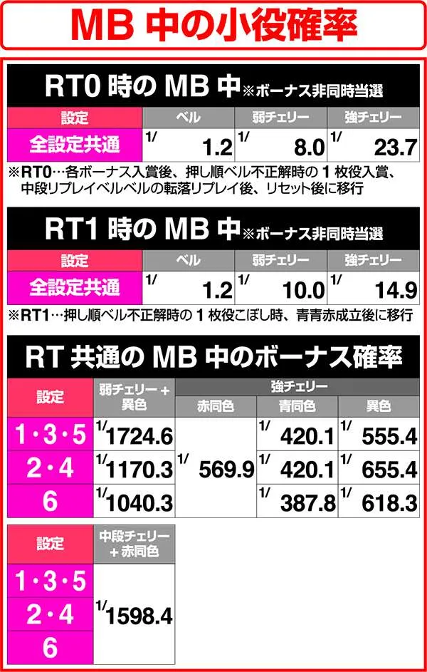 モンハン狂竜戦線MB中の小役確率解析