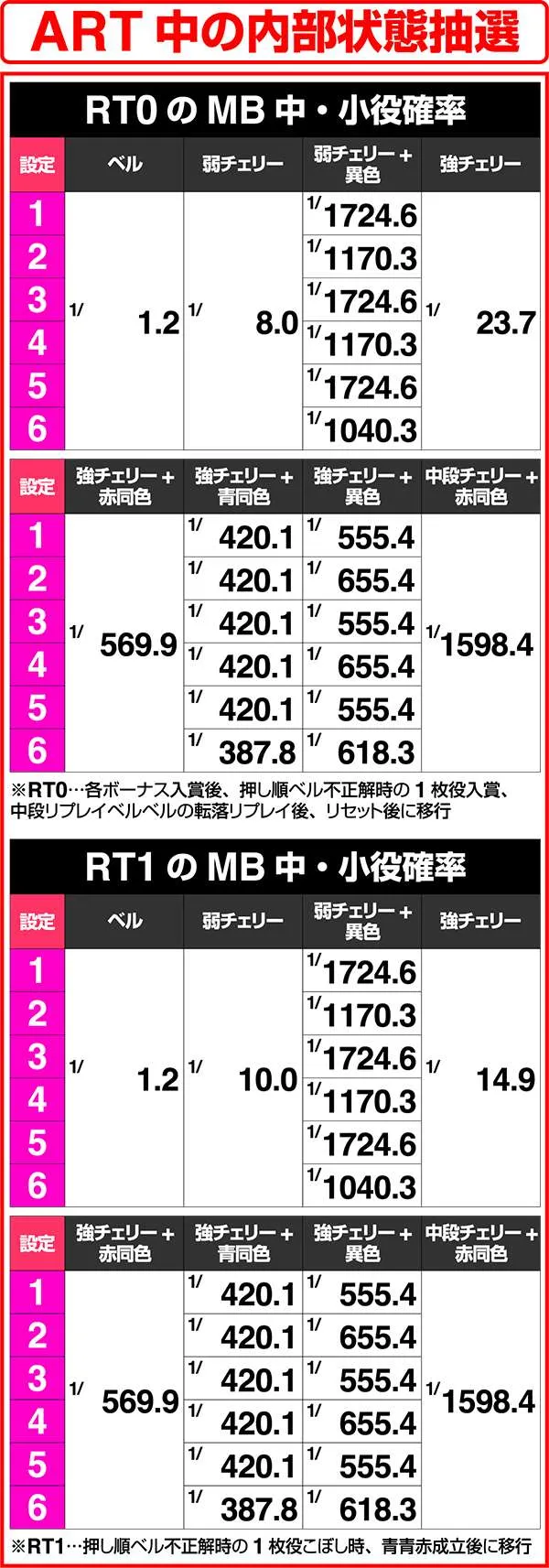モンハン狂竜戦線MB中の小役&ボーナス実質確率