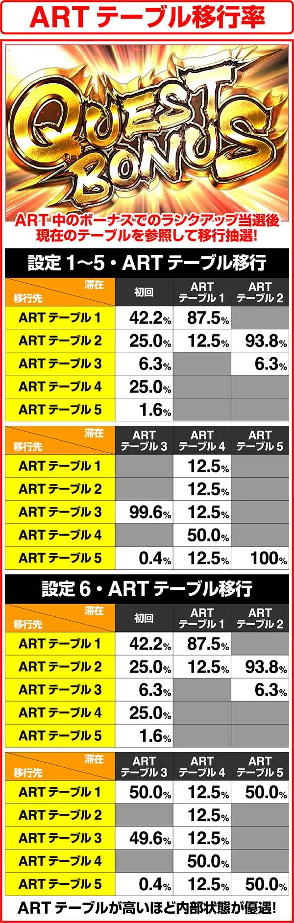 モンハン狂竜戦線ARTテーブル移行率