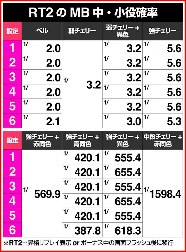 モンハン狂竜戦線MB中の小役&ボーナス実質確率