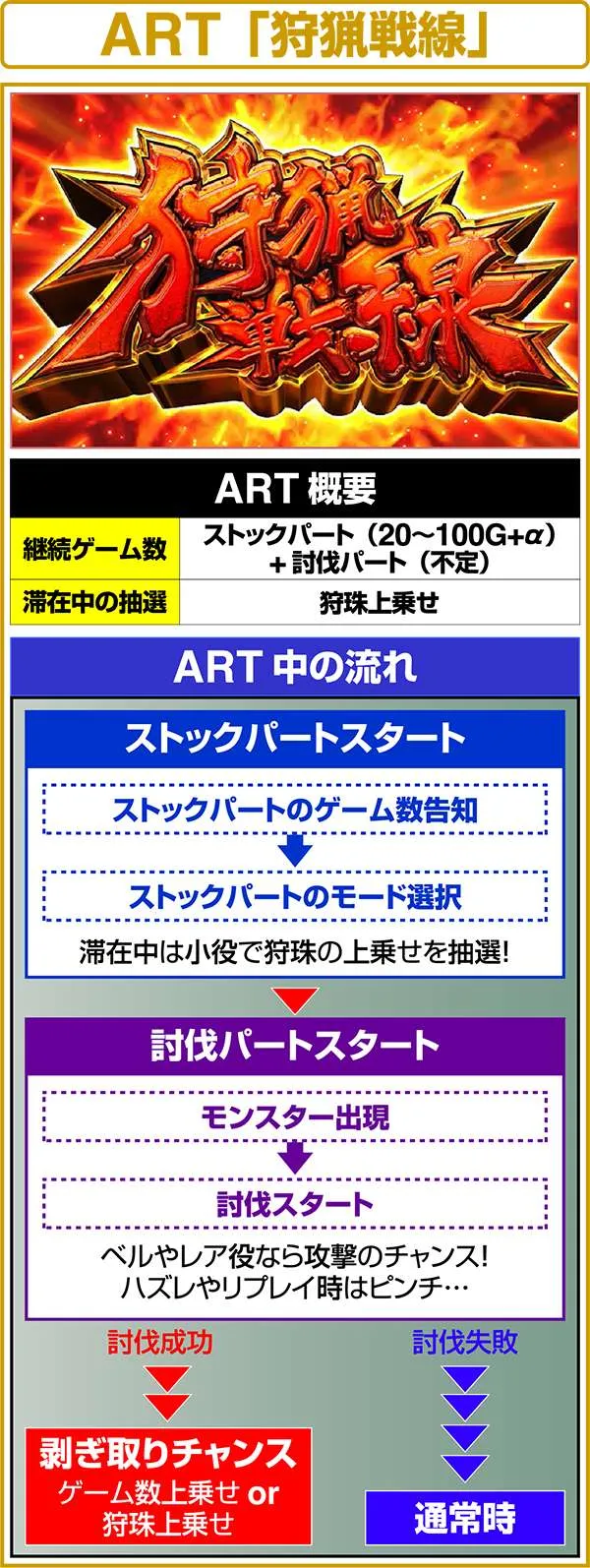 モンハン狂竜戦線ART「狩猟戦線」概要