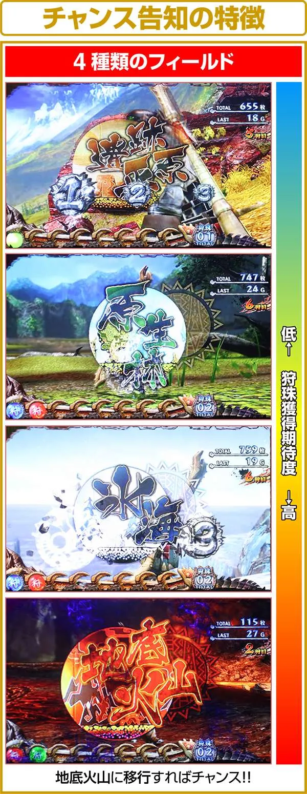 モンハン狂竜戦線チャンス告知の特徴