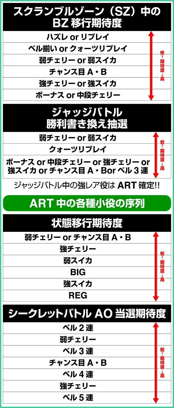 エウレカAO状態別・小役の序列
