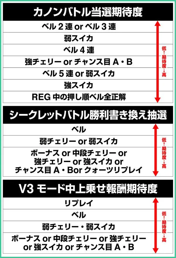 エウレカAO状態別・小役の序列