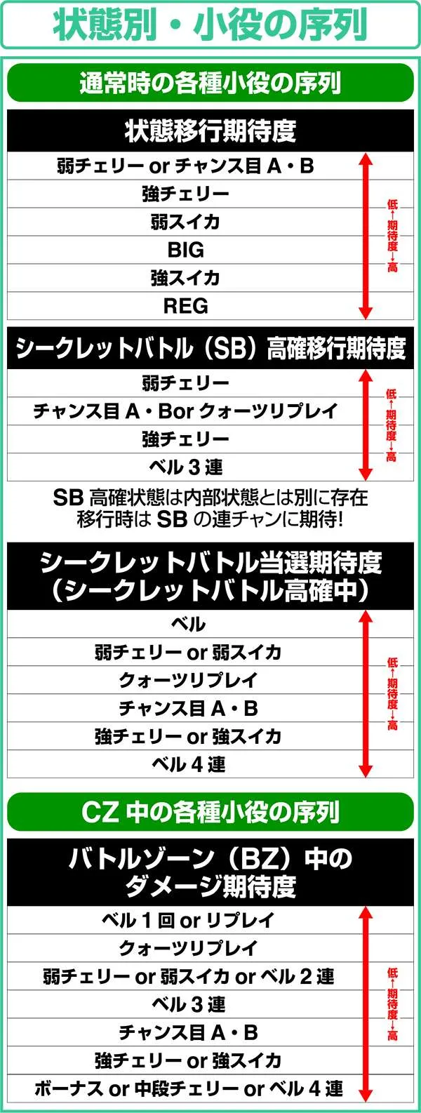 エウレカAO状態別・小役の序列
