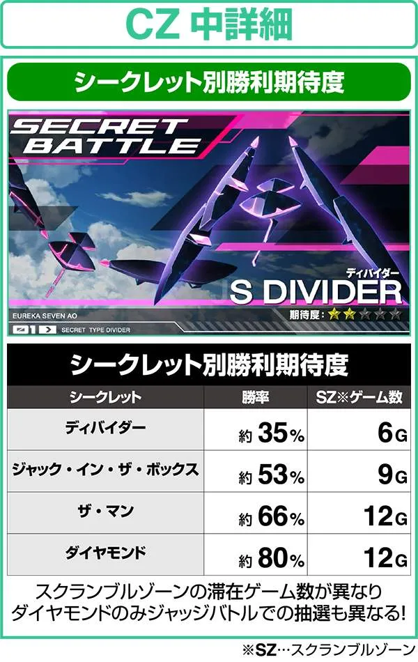 エウレカAOCZシークレットバトル中詳細・シークレット別勝利期待度