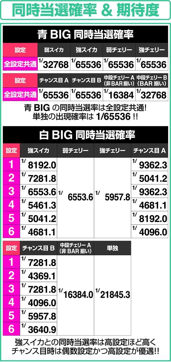 エウレカAO設定別ボーナス同時当選確率&期待度