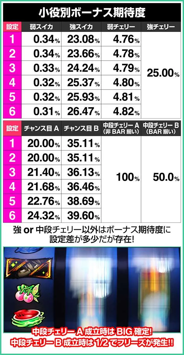 エウレカAO設定別ボーナス同時当選確率&期待度