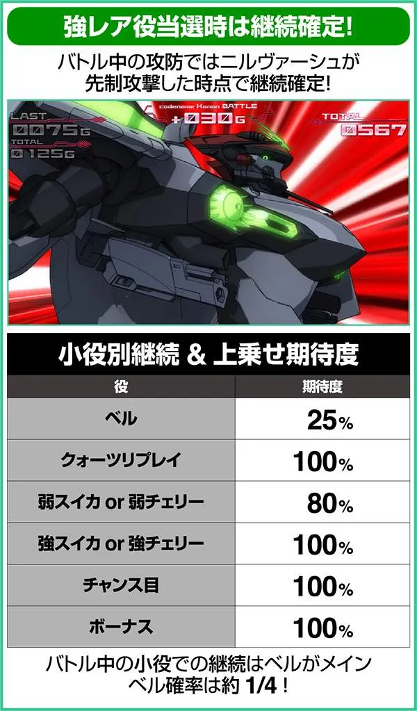 エウレカAOARTカノンバトル中の抽選・レア役別上乗せ期待度