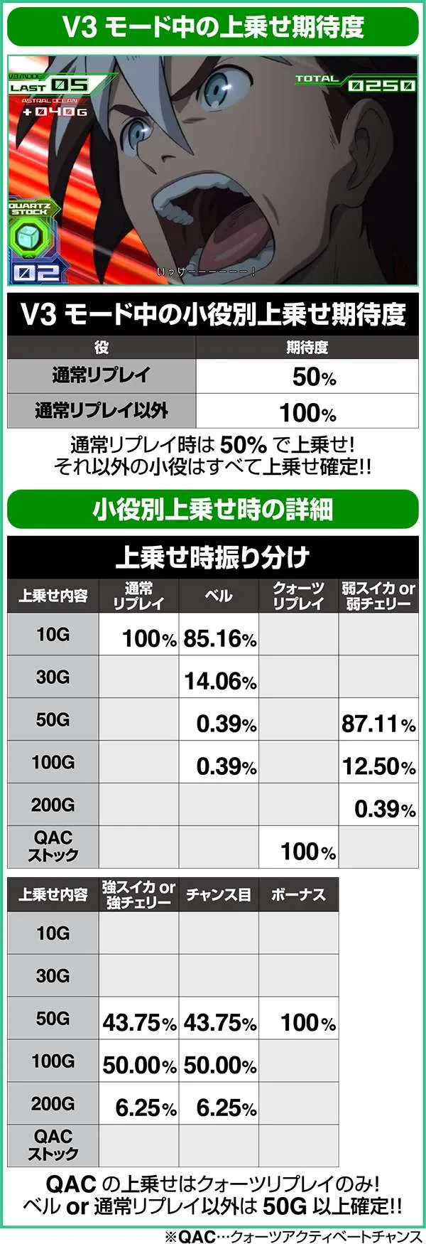 エウレカAOV3モード上乗せ期待度