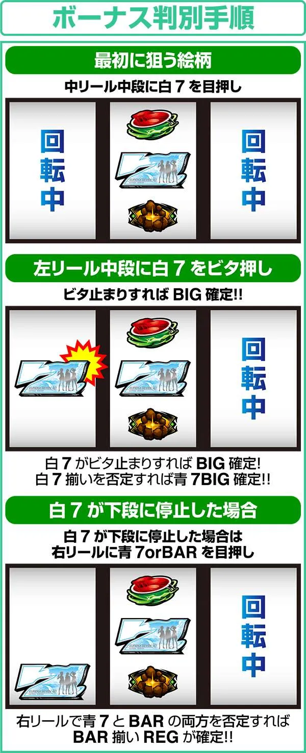 エウレカAO打ち方&小役の停止形と序列・ボーナス判別手順