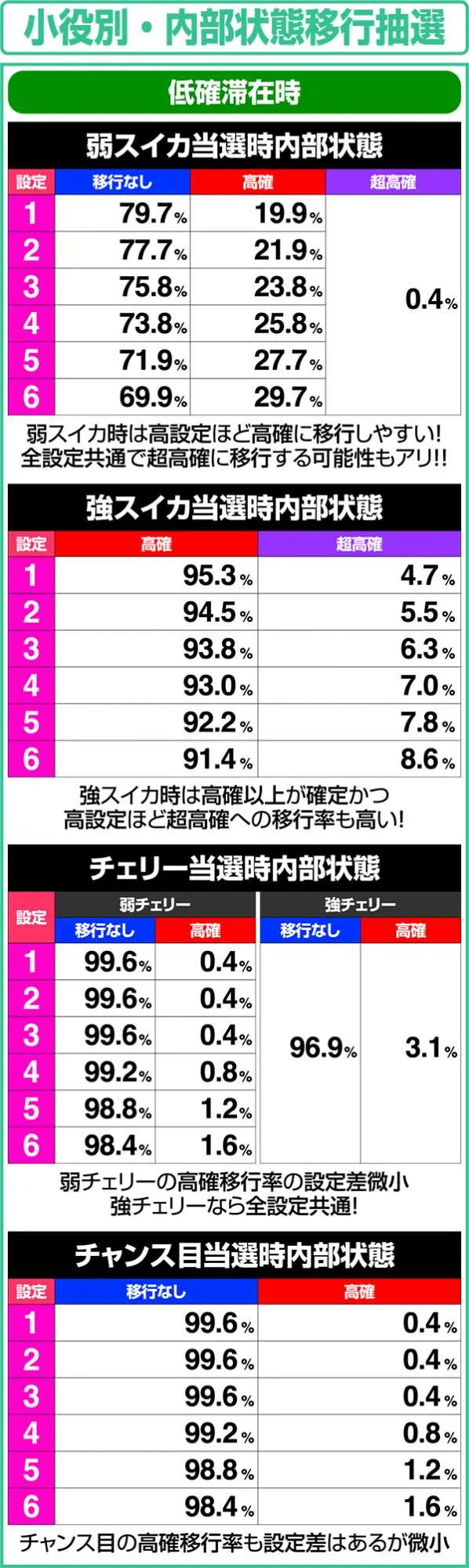 エウレカAO小役別の内部状態移行抽選