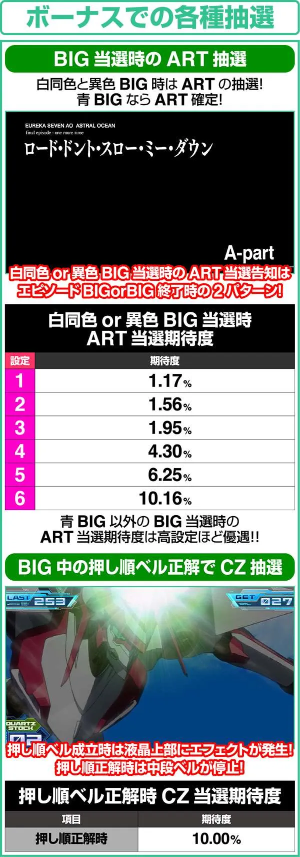 エウレカAOボーナスでの各種抽選・BIG当選時のART抽選