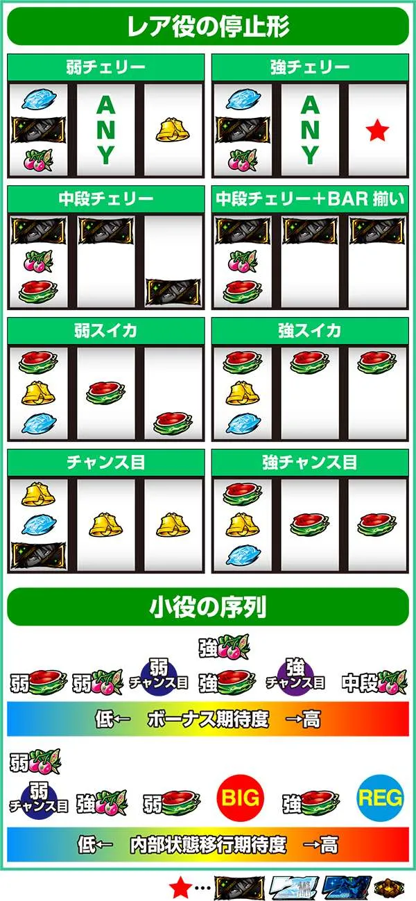 エウレカAO打ち方&小役の停止形と序列・レア役の停止形