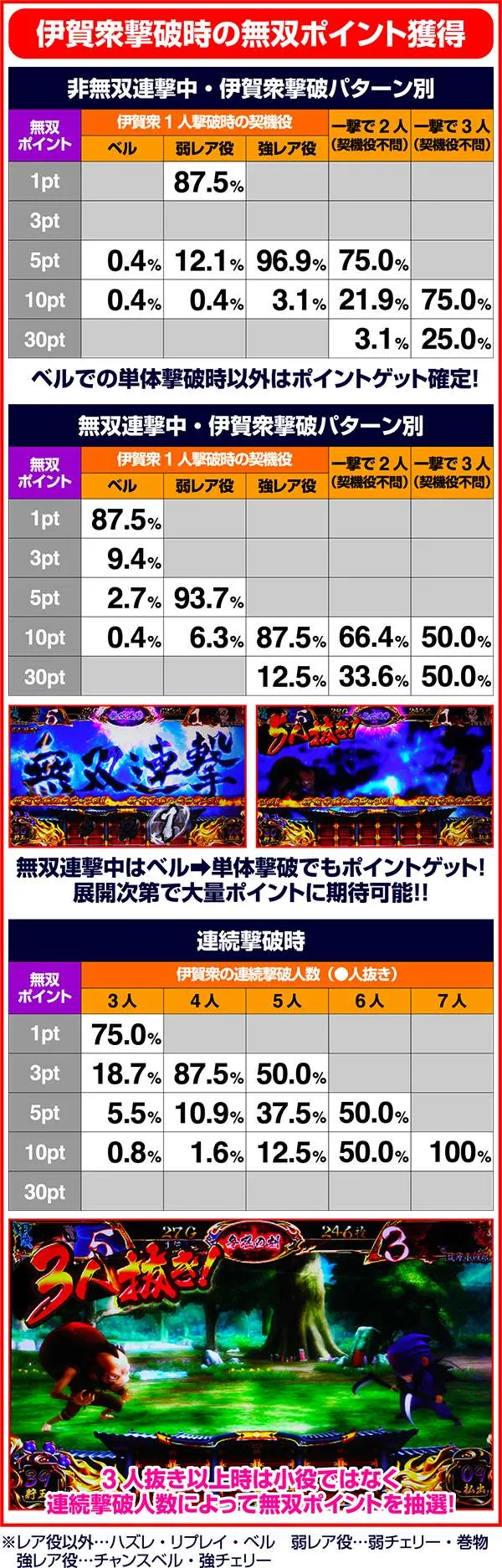 バジリスク3無双ポイント獲得率