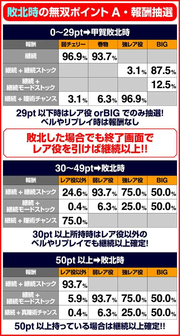 バジリスク3無双ポイント獲得率