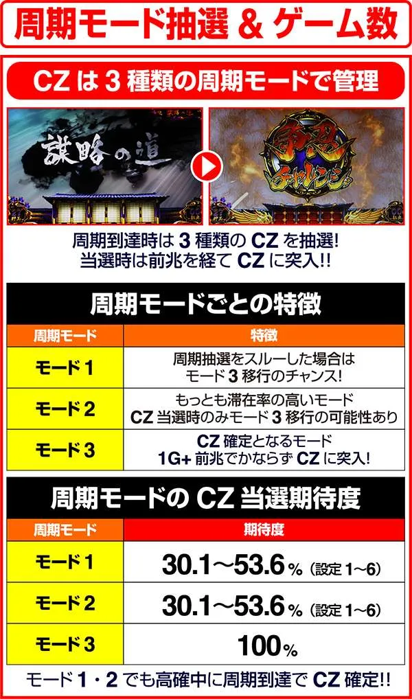バジリスク3周期モード抽選&ゲーム数