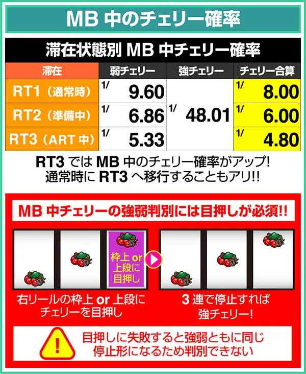 GI優駿倶楽部MB中のチェリー確率