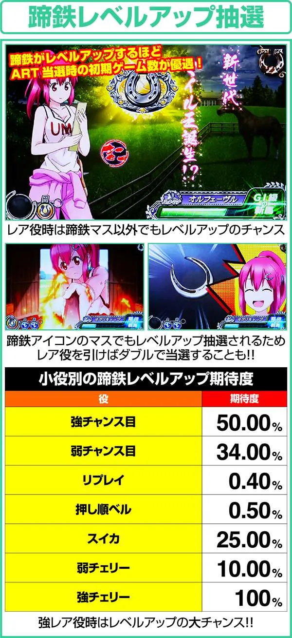 GI優駿倶楽部通常時レア役による蹄鉄レベルアップについて