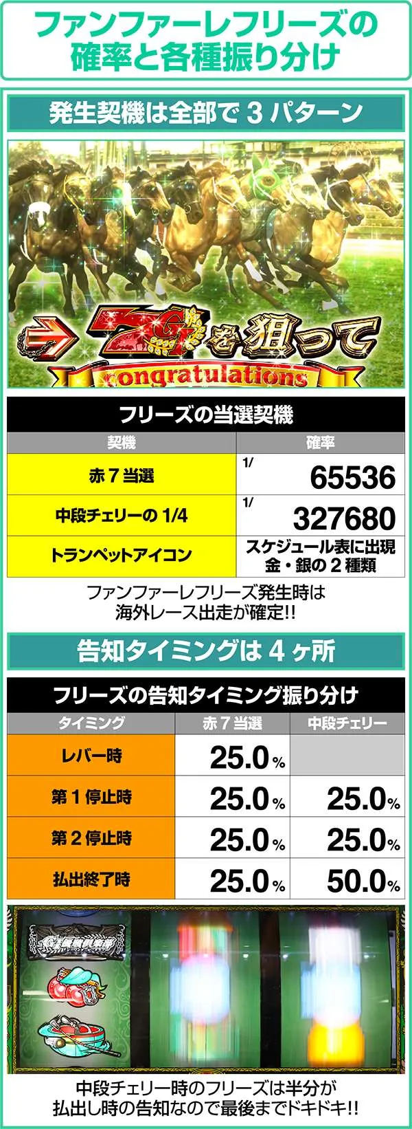 GI優駿倶楽部通常時ファンファーレフリーズの確率と各種振り分けについて