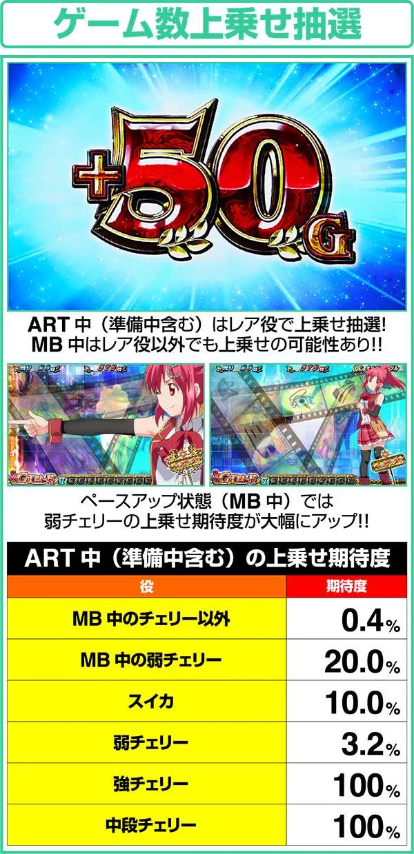 GI優駿倶楽部ART中レア役によるゲーム数上乗せ詳細