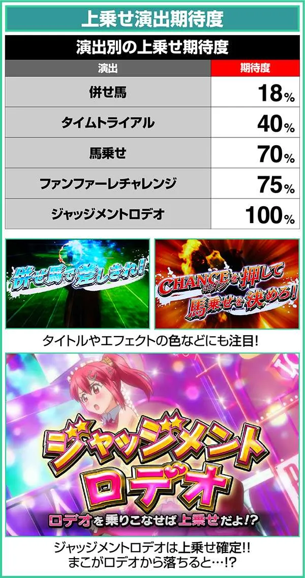 GI優駿倶楽部ART中上乗せ演出期待度