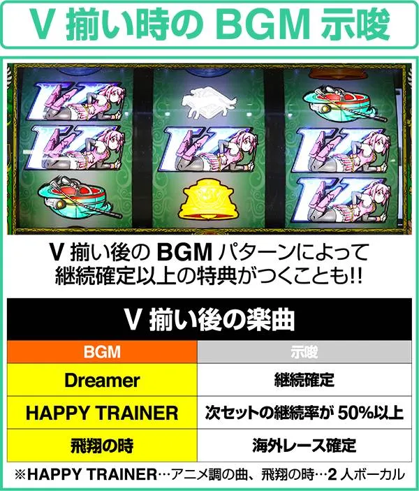 GI優駿倶楽部ART中V揃い時のBGM変化