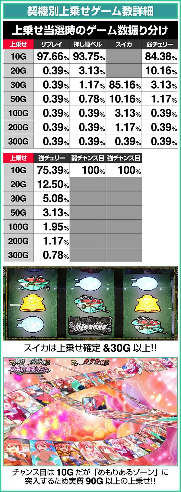 GI優駿倶楽部ART中契機別上乗せゲーム数詳細