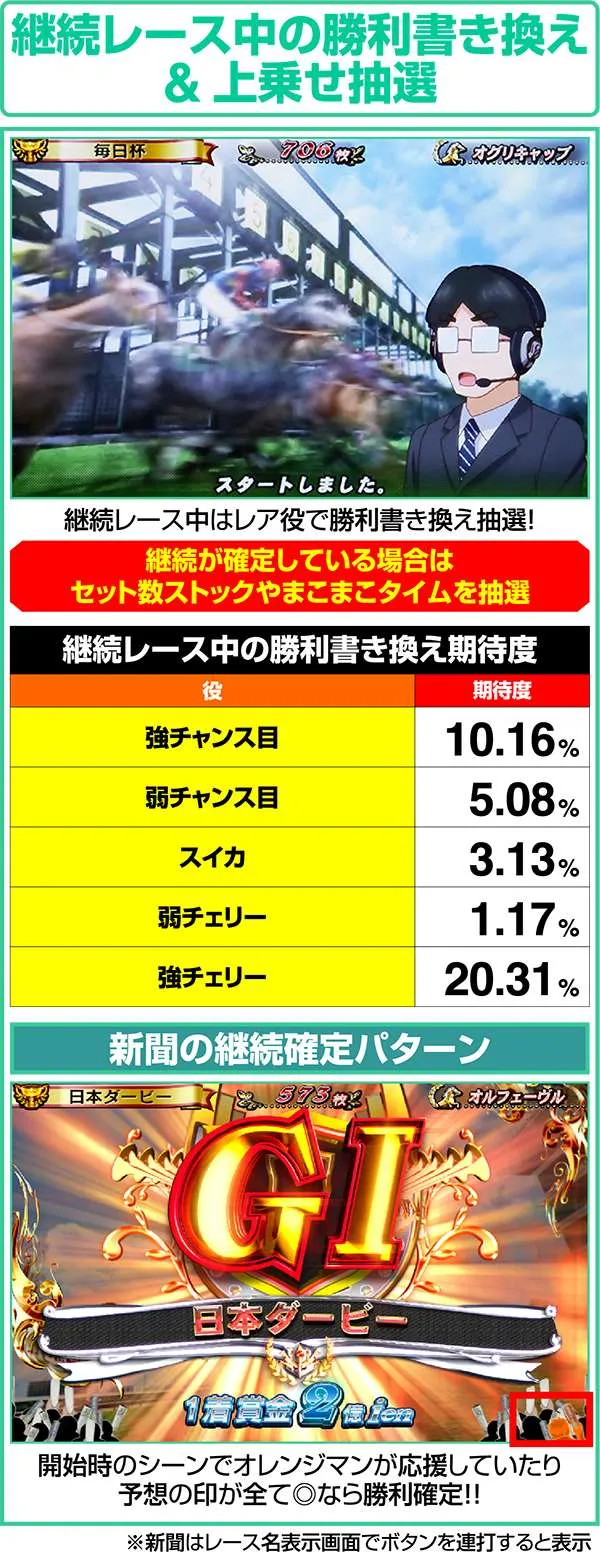 GI優駿倶楽部ART継続レース中レア役書き換え&上乗せ抽選