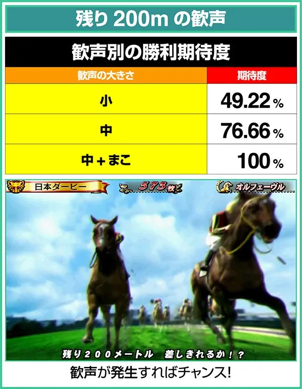 GI優駿倶楽部ART中継続レースの期待度・残り200mの歓声