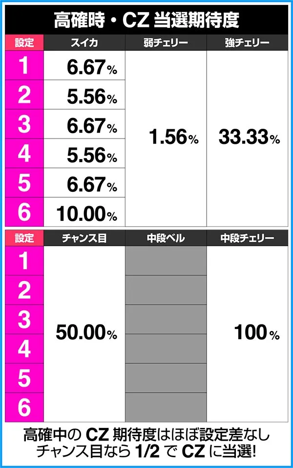 ラブキューレレア役別のCZ期待度