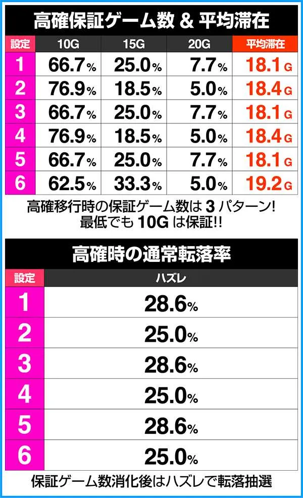 ラブキューレ通常時の高確移行率詳細&転落率