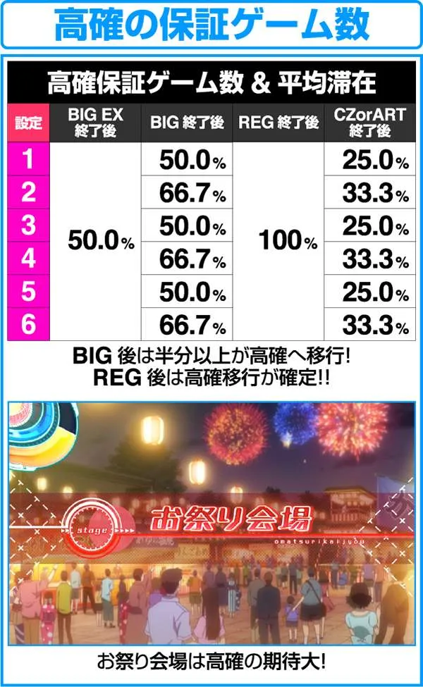 ラブキューレ高確の保証ゲーム数詳細