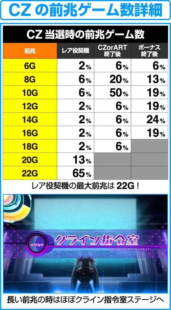 ラブキューレCZの前兆ゲーム数