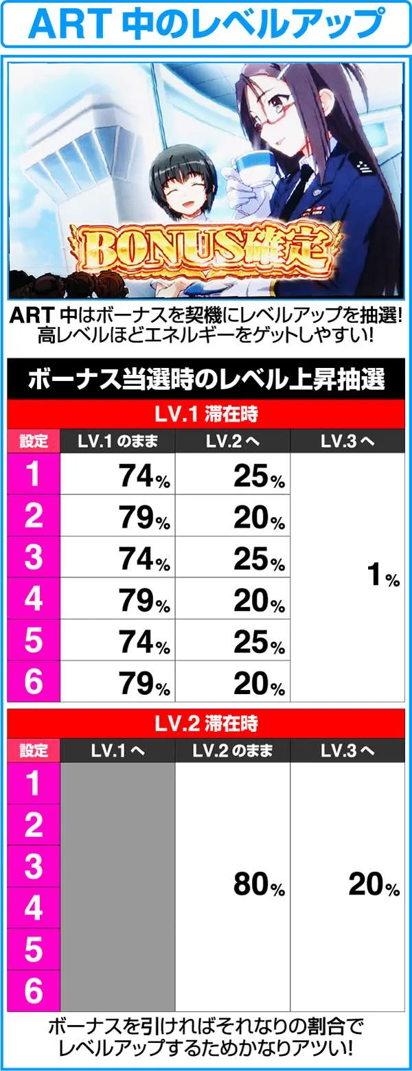 ラブキューレボーナス当選時のレベルアップ詳細